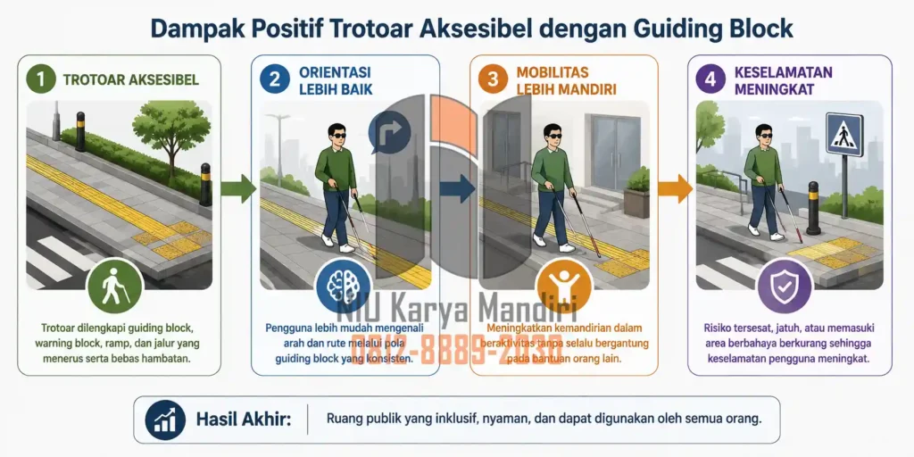 Dampak Positif Aksesbilitas dengan guiding block